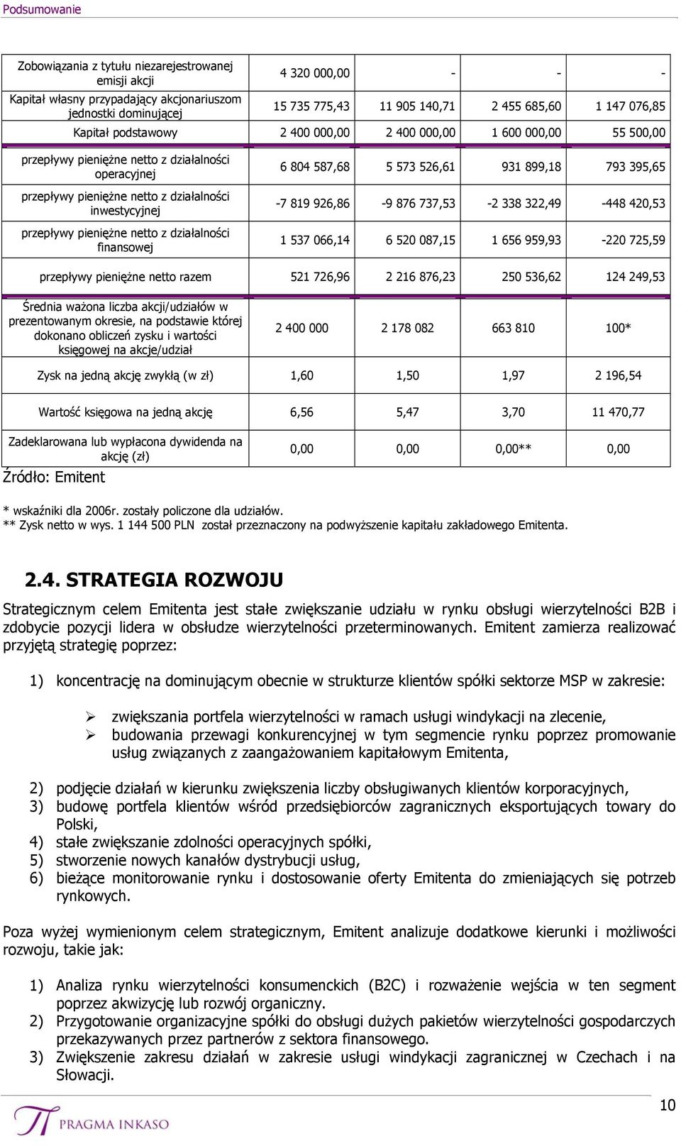 pieniężne netto z działalności finansowej 6 804 587,68 5 573 526,61 931 899,18 793 395,65-7 819 926,86-9 876 737,53-2 338 322,49-448 420,53 1 537 066,14 6 520 087,15 1 656 959,93-220 725,59 przepływy