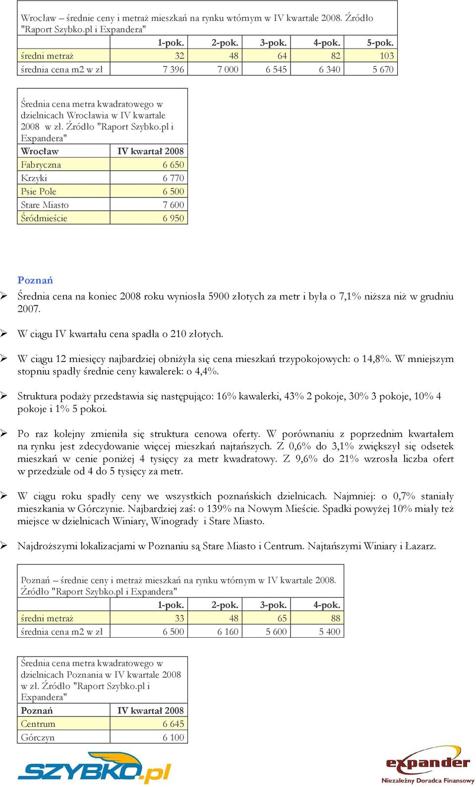 pl i Expandera" Wrocław IV kwartał 2008 Fabryczna 6 650 Krzyki 6 770 Psie Pole 6 500 Stare Miasto 7 600 Śródmieście 6 950 Poznań Średnia cena na koniec 2008 roku wyniosła 5900 złotych za metr i była