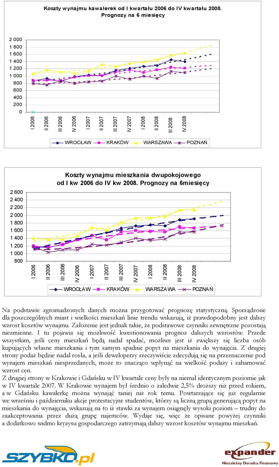 POZNAŃ Koszty wynajmu mieszkania dwupokojowego od I kw 2006 do IV kw 2008.