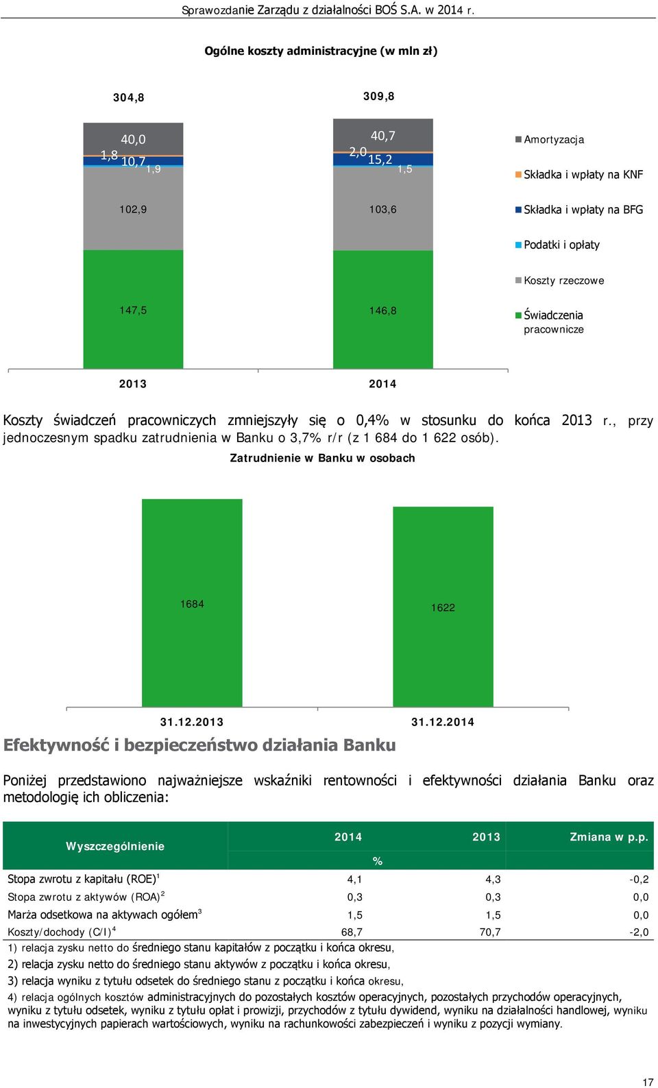 , przy jednoczesnym spadku zatrudnienia w Banku o 3,7% r/r (z 1 684 do 1 622 osób). Zatrudnienie w Banku w osobach 1684 1622 31.12.