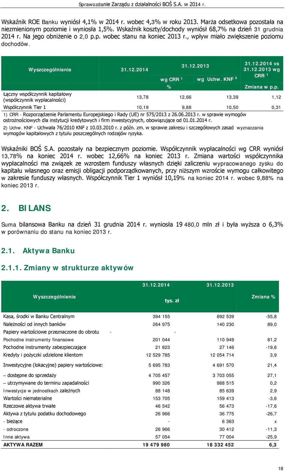 KNF ² 31.12.2014 vs 31.12.2013 wg CRR ¹ % Zmiana w p.p. 13,78 12,66 13,39 1,12 Współczynnik Tier 1 10,19 9,88 10,50 0,31 1) CRR - Rozporządzenie Parlamentu Europejskiego i Rady (UE) nr 575/2013 z 26.