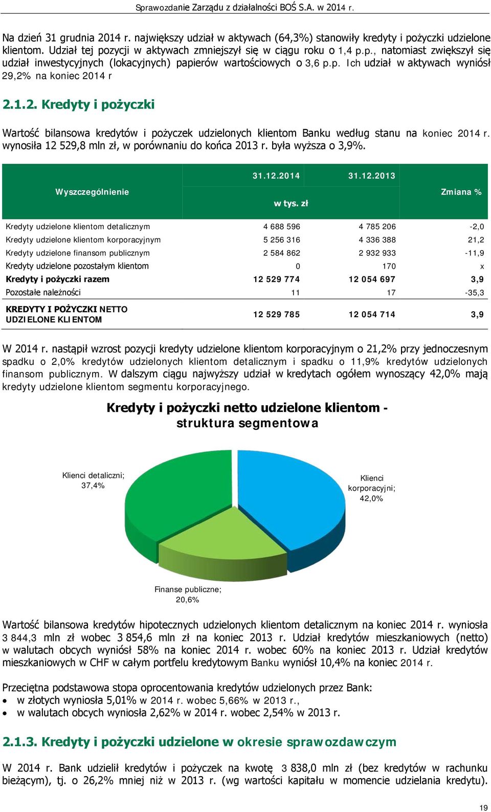 wynosiła 12 529,8 mln zł, w porównaniu do końca 2013 r. była wyższa o 3,9%. 31.12.2014 31.12.2013 Wyszczególnienie w tys.