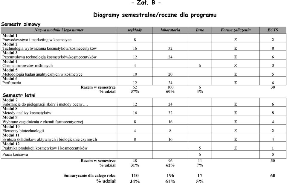 Technologia wytwarzania kosmetyków/kosmeceutyków 16 32 E 8 Moduł 3 Przemysłowa technologia kosmetyków/kosmeceutyków 12 24 E 6 Moduł 4 Chemia surowców roślinnych 4 6 Z 3 Moduł 5 Metodologia badań