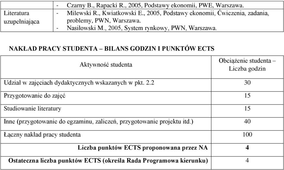 NAKŁAD PRACY STUDENTA BILANS GODZIN I PUNKTÓW ECTS Aktywność studenta Obciążenie studenta Liczba godzin Udział w zajęciach dydaktycznych wskazanych w pkt. 2.