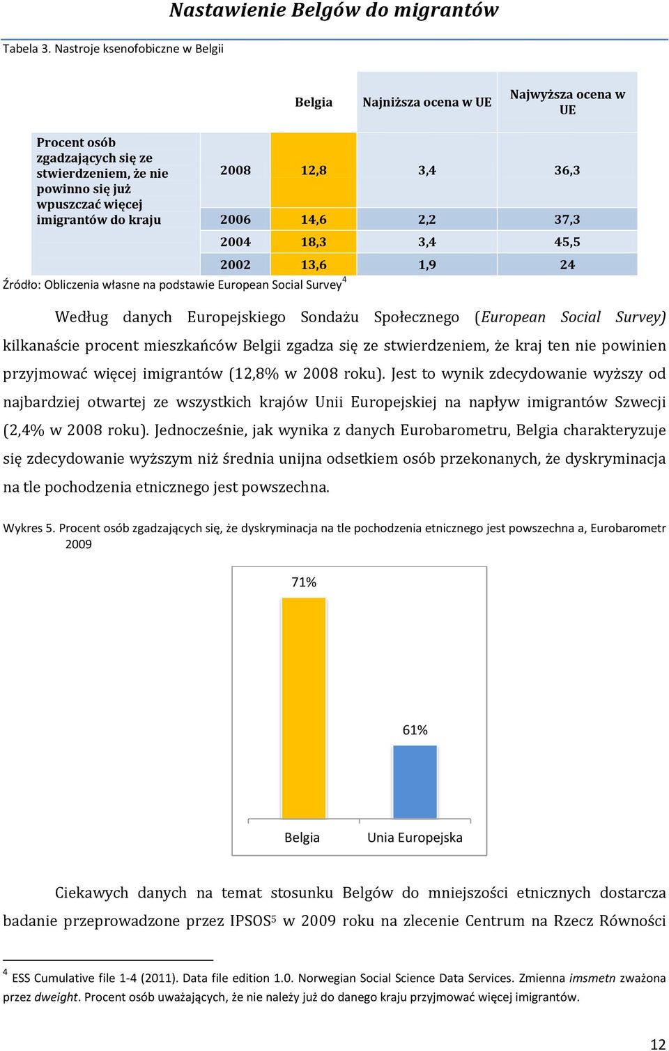 3,4 36,3 2006 14,6 2,2 37,3 2004 18,3 3,4 45,5 2002 13,6 1,9 24 Źródło: Obliczenia własne na podstawie European Social Survey 4 Według danych Európejskiegó Sóndażu Spółecznegó (European Social