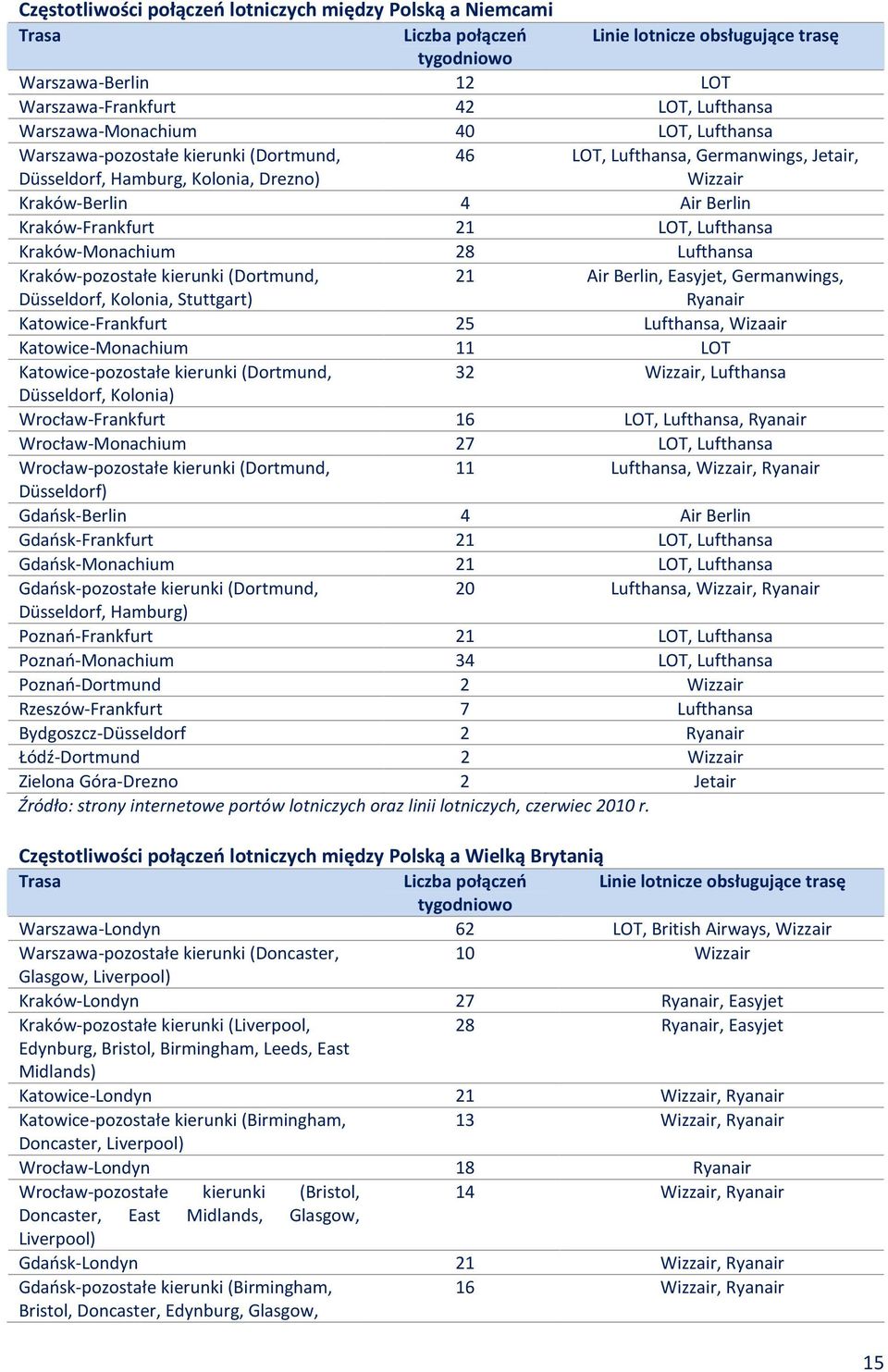 Kraków-Frankfurt 21 LOT, Lufthansa Kraków-Monachium 28 Lufthansa Kraków-pozostałe kierunki (Dortmund, Düsseldorf, Kolonia, Stuttgart) 21 Air Berlin, Easyjet, Germanwings, Ryanair Katowice-Frankfurt