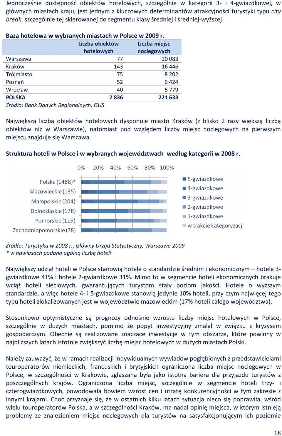 Liczba obiektów hotelowych Liczba miejsc noclegowych Warszawa 77 20083 Kraków 143 16446 Trójmiasto 75 8202 Poznań 52 6424 Wrocław 40 5779 POLSKA 2836 221633 Źródło: Bank Danych Regionalnych, GUS