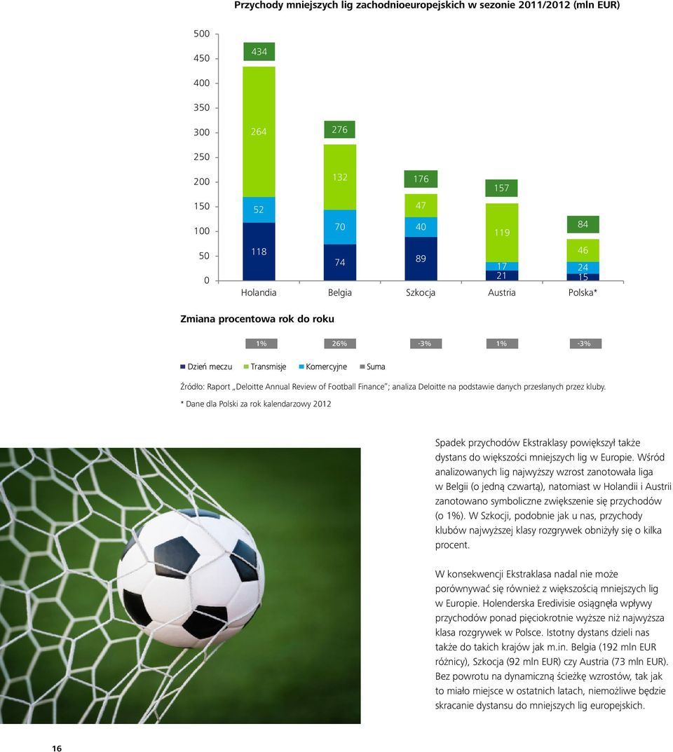 * Dane dla Polski za rok kalendarzowy 212 Spadek przychodów Ekstraklasy powiększył także dystans do większości mniejszych lig w Europie.