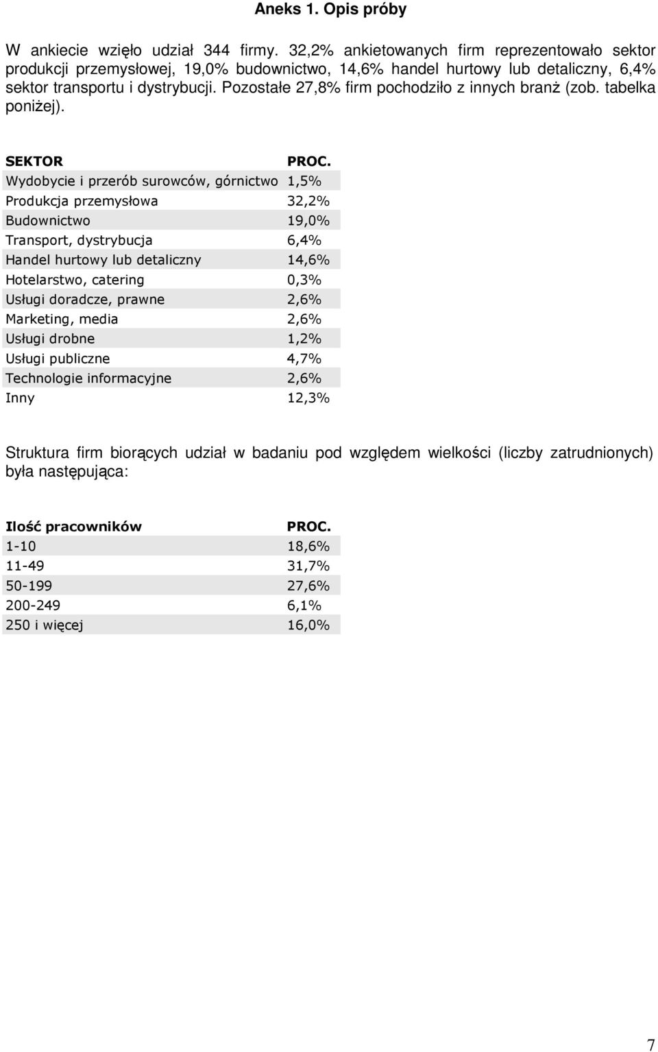 Pozostałe 27,8% firm pochodziło z innych branŝ (zob. tabelka poniŝej). SEKTOR PROC.