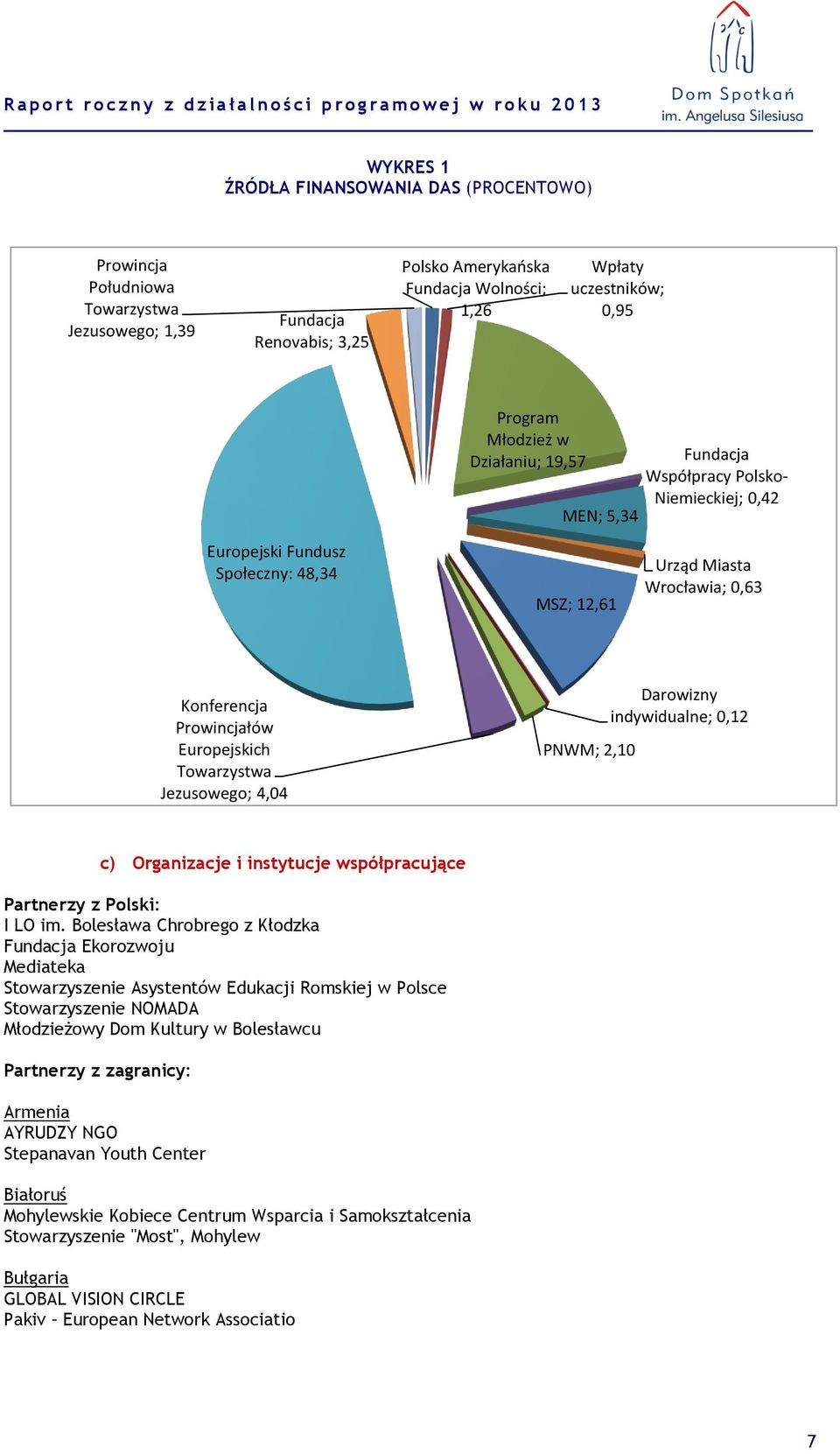 Towarzystwa Jezusowego; 4,04 PNWM; 2,10 Darowizny indywidualne; 0,12 c) Organizacje i instytucje współpracujące Partnerzy z Polski: I LO im.