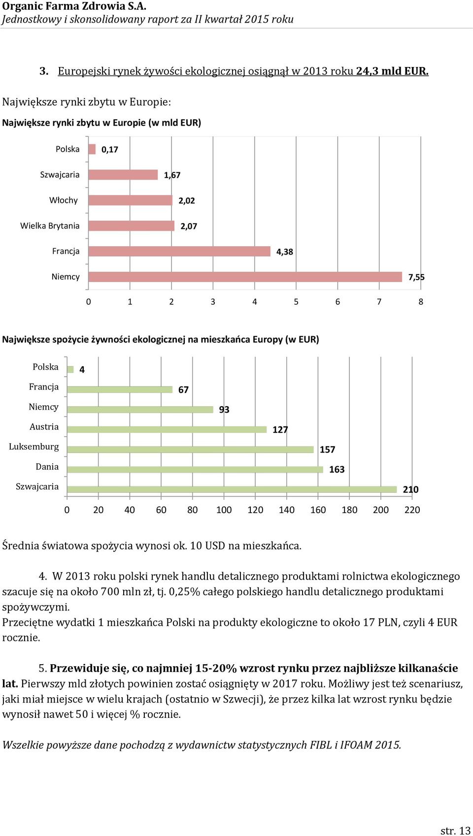 spożycie żywności ekologicznej na mieszkańca Europy (w EUR) Polska Francja Niemcy Austria Luksemburg Dania Szwajcaria 4 67 93 127 157 163 210 0 20 40 60 80 100 120 140 160 180 200 220 Średnia