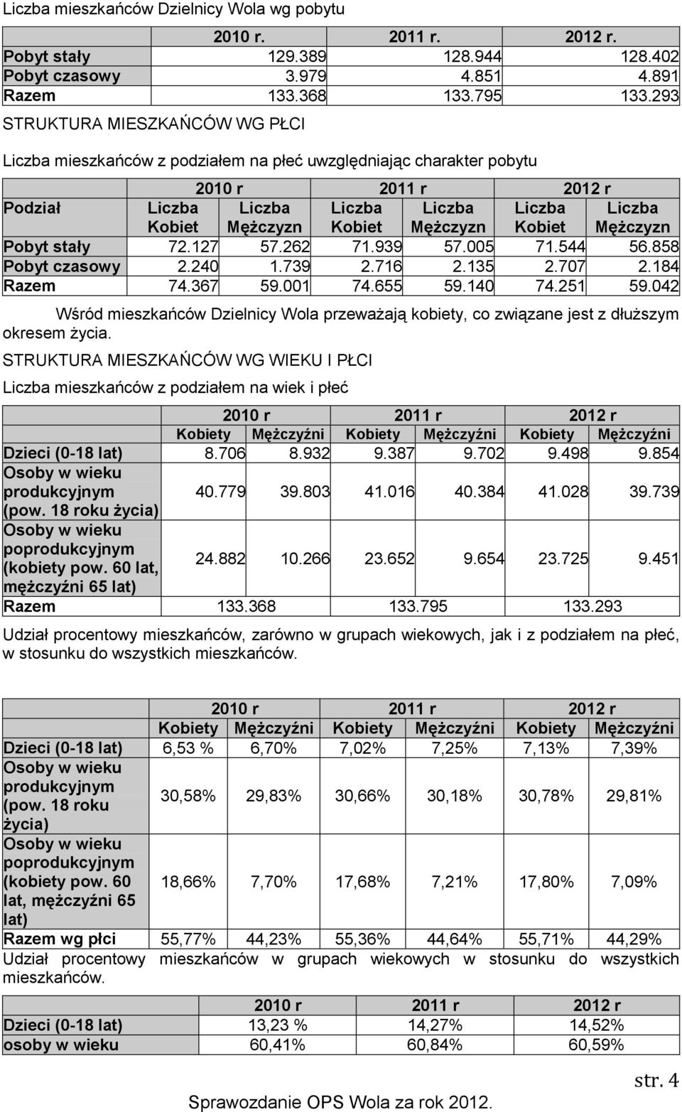 Kobiet Liczba Mężczyzn Pobyt stały 72.127 57.262 71.939 57.005 71.544 56.858 Pobyt czasowy 2.240 1.739 2.716 2.135 2.707 2.184 Razem 74.367 59.001 74.655 59.140 74.251 59.