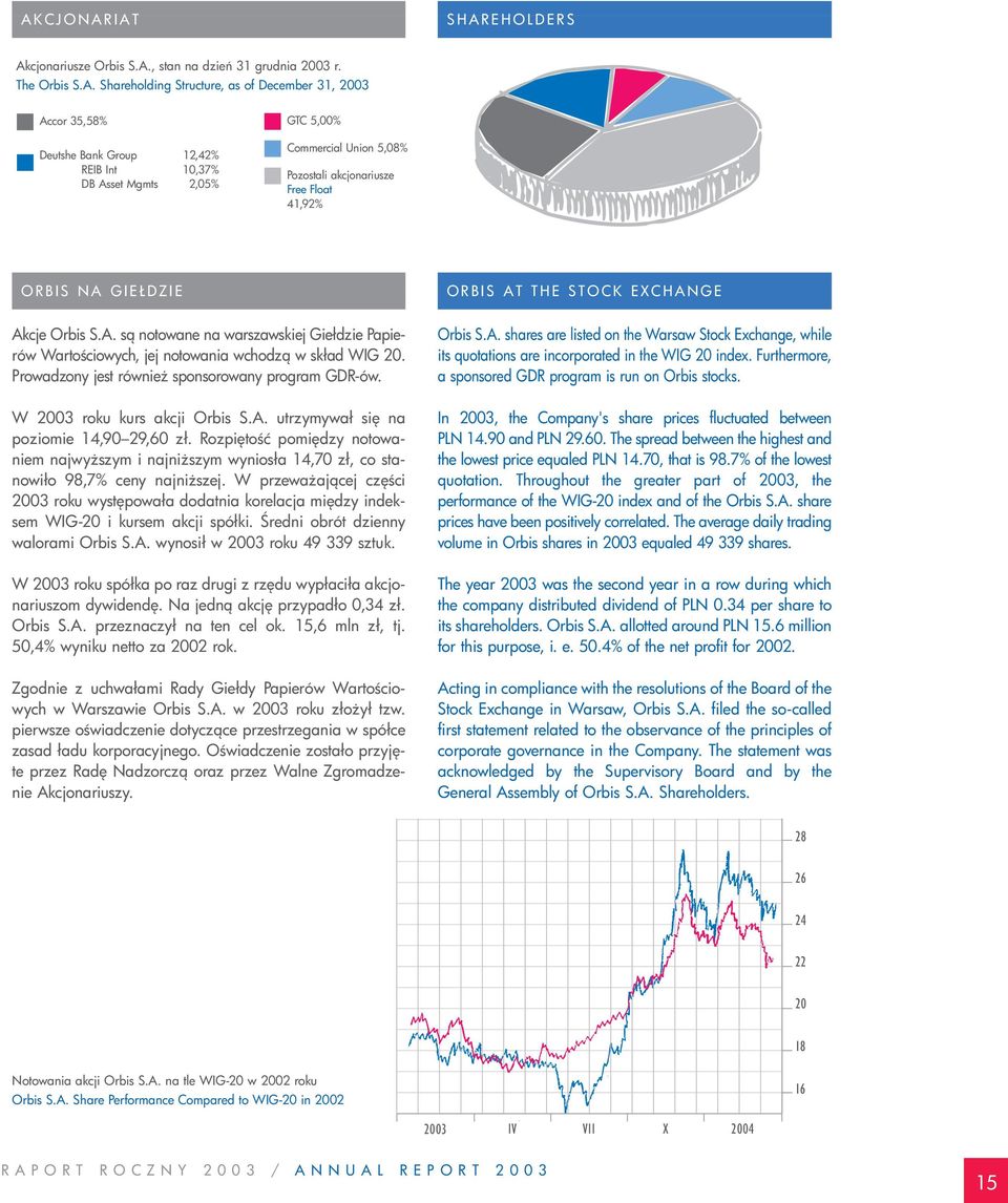 Prowadzony jest równie sponsorowany program GDR-ów. W 2003 roku kurs akcji Orbis S.A. utrzymywał si na poziomie 14,90 29,60 zł.