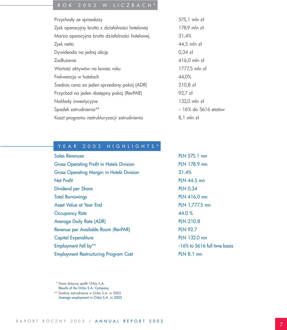 jeden dost pny pokój (RevPAR) Nakłady inwestycyjne Spadek zatrudnienia** Koszt programu restrukturyzacji zatrudnienia 210,8 zł 92,7 zł 132,0 mln zł 16% do 5616 etatów 8,1 mln zł Y E A R 2 0 0 3 H I G