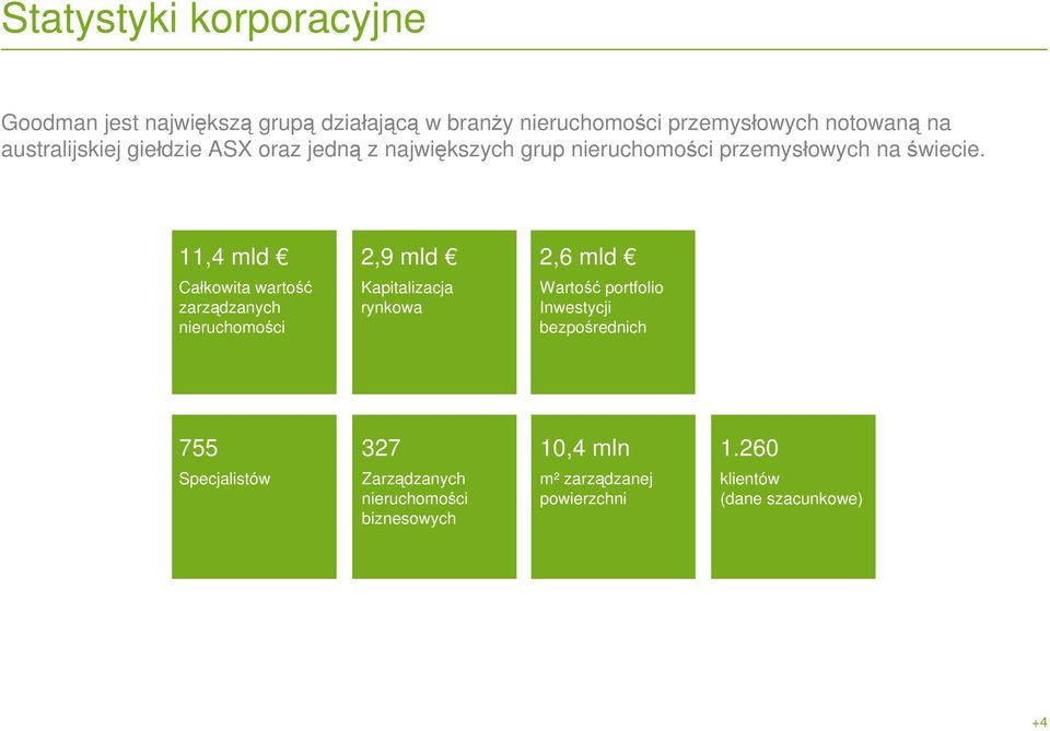 11,4 mld 2,9 mld 2,6 mld Całkowita wartość zarządzanych nieruchomości Kapitalizacja rynkowa Wartość portfolio