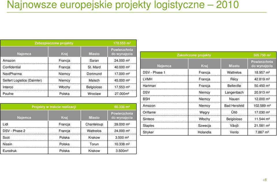 338 m² Najemca Kraj Miasto Powierzchnia do wynajęcia Lidl Francja Chanteloup 39.000 m² DSV - Phase 2 Francja Wattrelos 24.000 m² Scot Polska Krakow 3.500 m² Nissin Polska Torun 10.