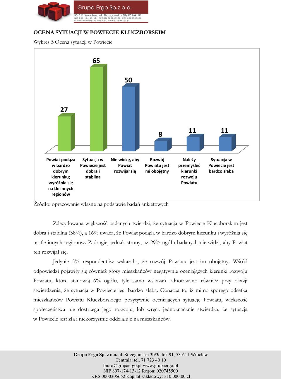 że sytuacja w Powiecie Kluczborskim jest dobra i stabilna (38%), a 16% uważa, że Powiat podąża w bardzo dobrym kierunku i wyróżnia się na tle innych regionów.