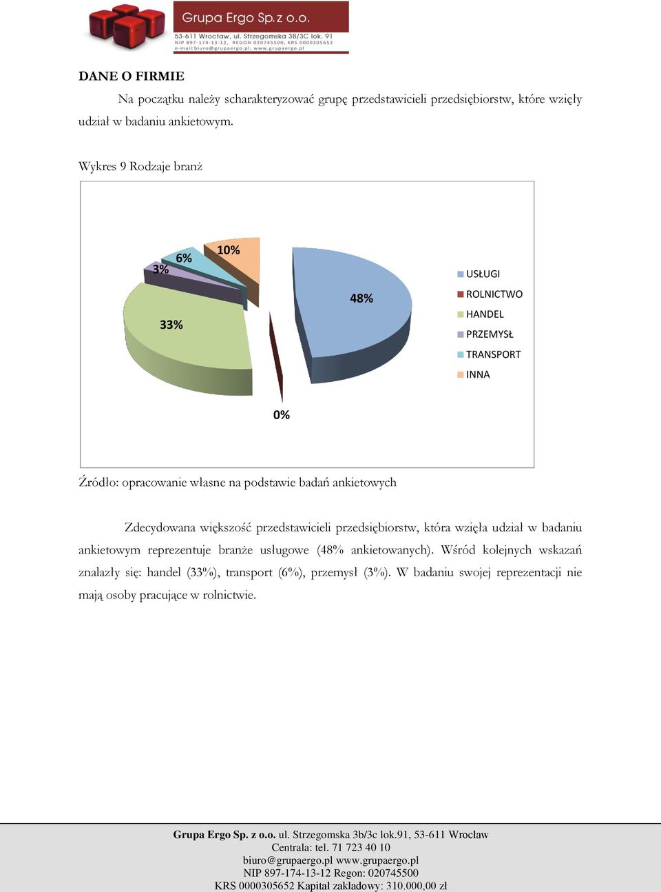 przedsiębiorstw, która wzięła udział w badaniu ankietowym reprezentuje branże usługowe (48% ankietowanych).