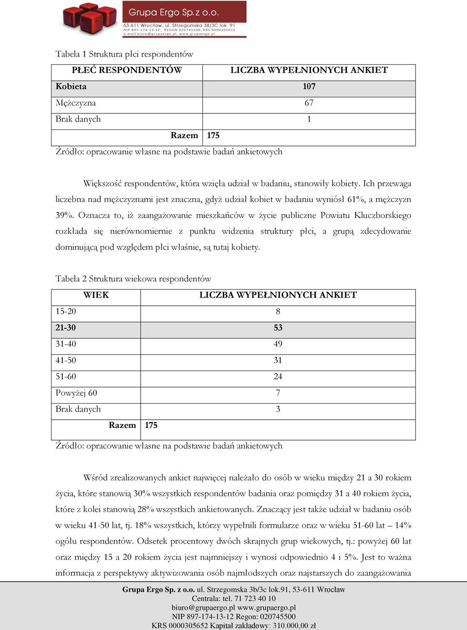 Oznacza to, iż zaangażowanie mieszkańców w życie publiczne Powiatu Kluczborskiego rozkłada się nierównomiernie z punktu widzenia struktury płci, a grupą zdecydowanie dominującą pod względem płci