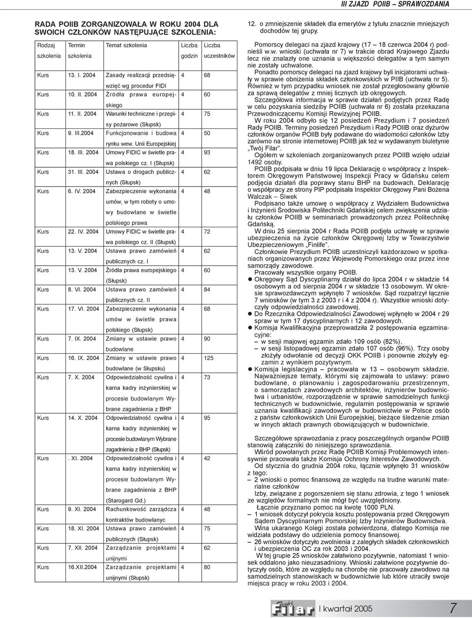 III.2004 Funkcjonowanie i budowa rynku wew. Unii Europejskiej Kurs 18. III. 2004 Umowy FIDIC w świetle prawa polskiego cz. I (Słupsk) Kurs 31. III. 2004 Ustawa o drogach publicznych (Słupsk) Kurs 6.