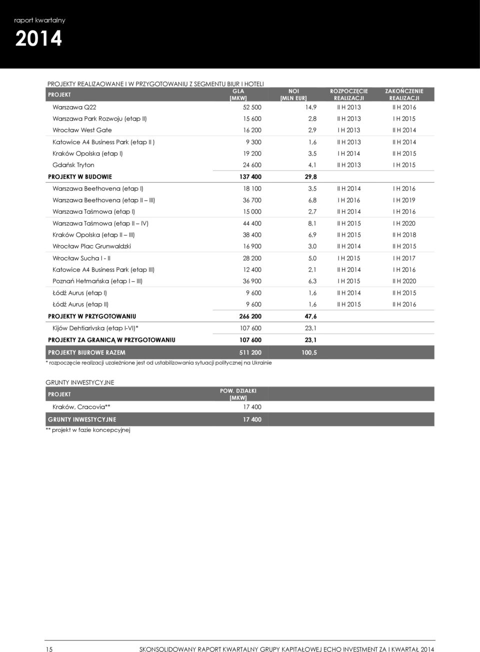 H 2015 Gdańsk Tryton 24 600 4,1 II H 2013 I H 2015 PROJEKTY W BUDOWIE 137 400 29,8 Warszawa Beethovena (etap I) 18 100 3,5 II H I H 2016 Warszawa Beethovena (etap II III) 36 700 6,8 I H 2016 I H 2019