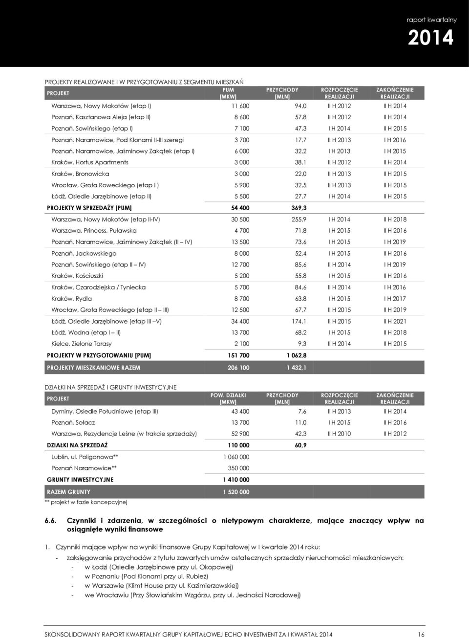 Naramowice, Jaśminowy Zakątek (etap I) 6 000 32,2 I H 2013 I H 2015 Kraków, Hortus Apartments 3 000 38,1 II H 2012 II H Kraków, Bronowicka 3 000 22,0 II H 2013 II H 2015 Wrocław, Grota Roweckiego