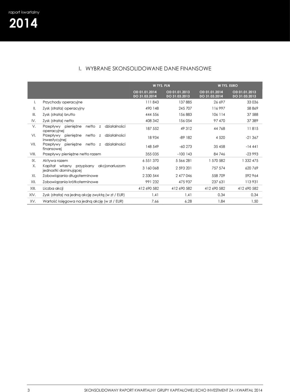 Zysk (strata) netto 408 342 156 054 97 470 37 389 V. Przepływy pieniężne netto z działalności operacyjnej 187 552 49 312 44 768 11 815 VI.