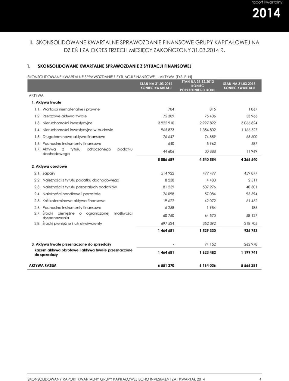 KONIEC KWARTAŁU STAN NA 31.12.2013 KONIEC POPRZEDNIEGO ROKU STAN NA 31.03.2013 KONIEC KWARTAŁU 1.1. Wartości niematerialne i prawne 704 815 1 067 1.2. Rzeczowe aktywa trwałe 75 309 75 406 53 966 1.3. Nieruchomości inwestycyjne 3 922 910 2 997 822 3 066 824 1.