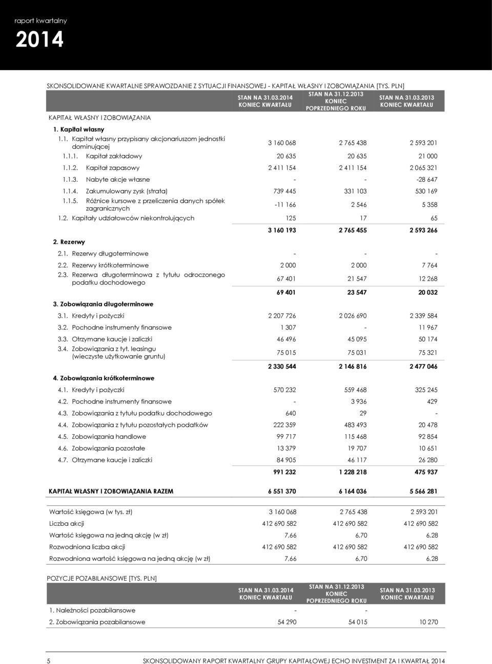 1.1. Kapitał zakładowy 20 635 20 635 21 000 1.1.2. Kapitał zapasowy 2 411 154 2 411 154 2 065 321 1.1.3. Nabyte akcje własne - - -28 647 1.1.4. Zakumulowany zysk (strata) 739 445 331 103 530 169 1.1.5. Różnice kursowe z przeliczenia danych spółek zagranicznych -11 166 2 546 5 358 1.