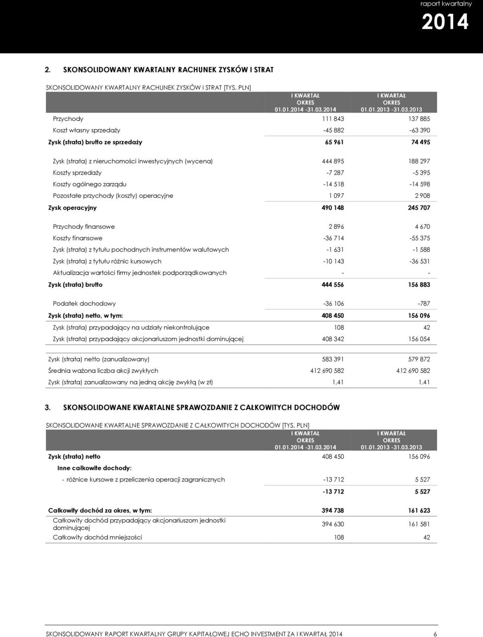 2013 Przychody 111 843 137 885 Koszt własny sprzedaży -45 882-63 390 Zysk (strata) brutto ze sprzedaży 65 961 74 495 Zysk (strata) z nieruchomości inwestycyjnych (wycena) 444 895 188 297 Koszty
