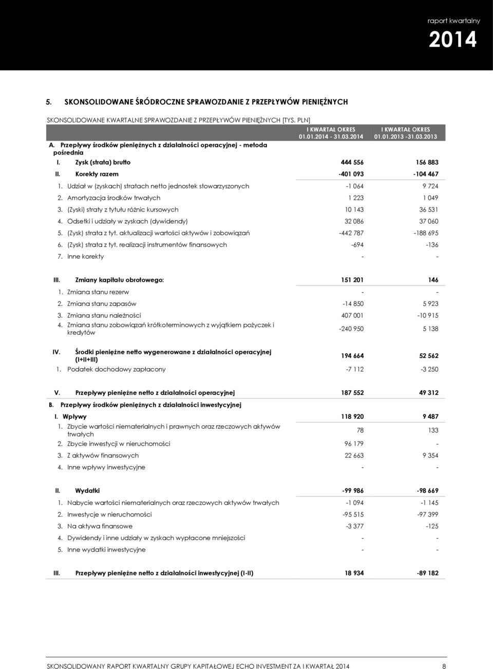 Korekty razem -401 093-104 467 1. Udział w (zyskach) stratach netto jednostek stowarzyszonych -1 064 9 724 2. Amortyzacja środków trwałych 1 223 1 049 3.