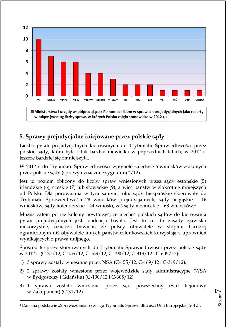 Sprawy prejudycjalne inicjowane przez polskie sądy Liczba pytań prejudycjalnych kierowanych do Trybunału Sprawiedliwości przez polskie sądy, która była i tak bardzo niewielka w poprzednich latach, w