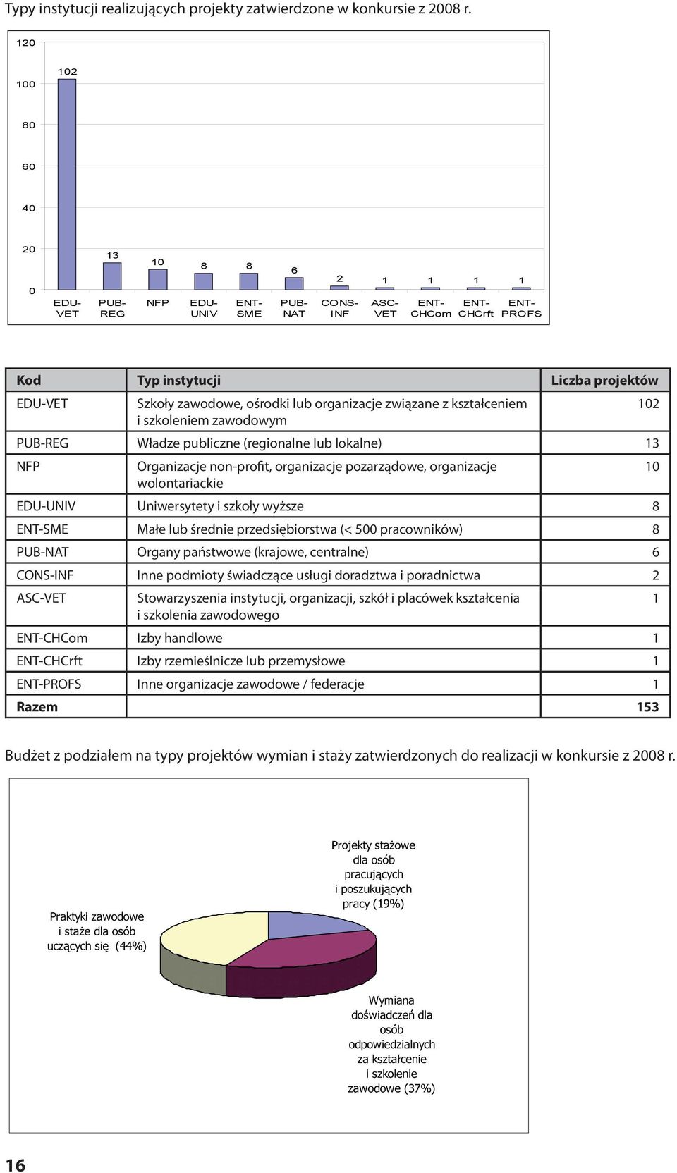 Szkoły zawodowe, ośrodki lub organizacje związane z kształceniem i szkoleniem zawodowym PUB-REG Władze publiczne (regionalne lub lokalne) 13 NFP Organizacje non-profit, organizacje pozarządowe,