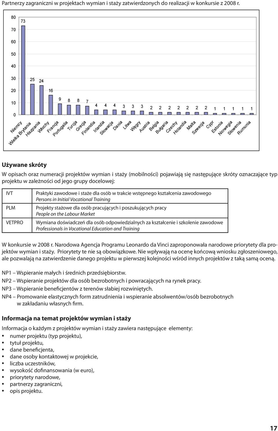 Czechy Holandia Malta Szwecja Cypr Estonia Norwegia Słowenia Rumunia 4 4 4 3 3 3 2 2 2 2 2 2 2 1 1 1 1 1 W opisach oraz numeracji projektów wymian i staży (mobilności) pojawiają się następujące