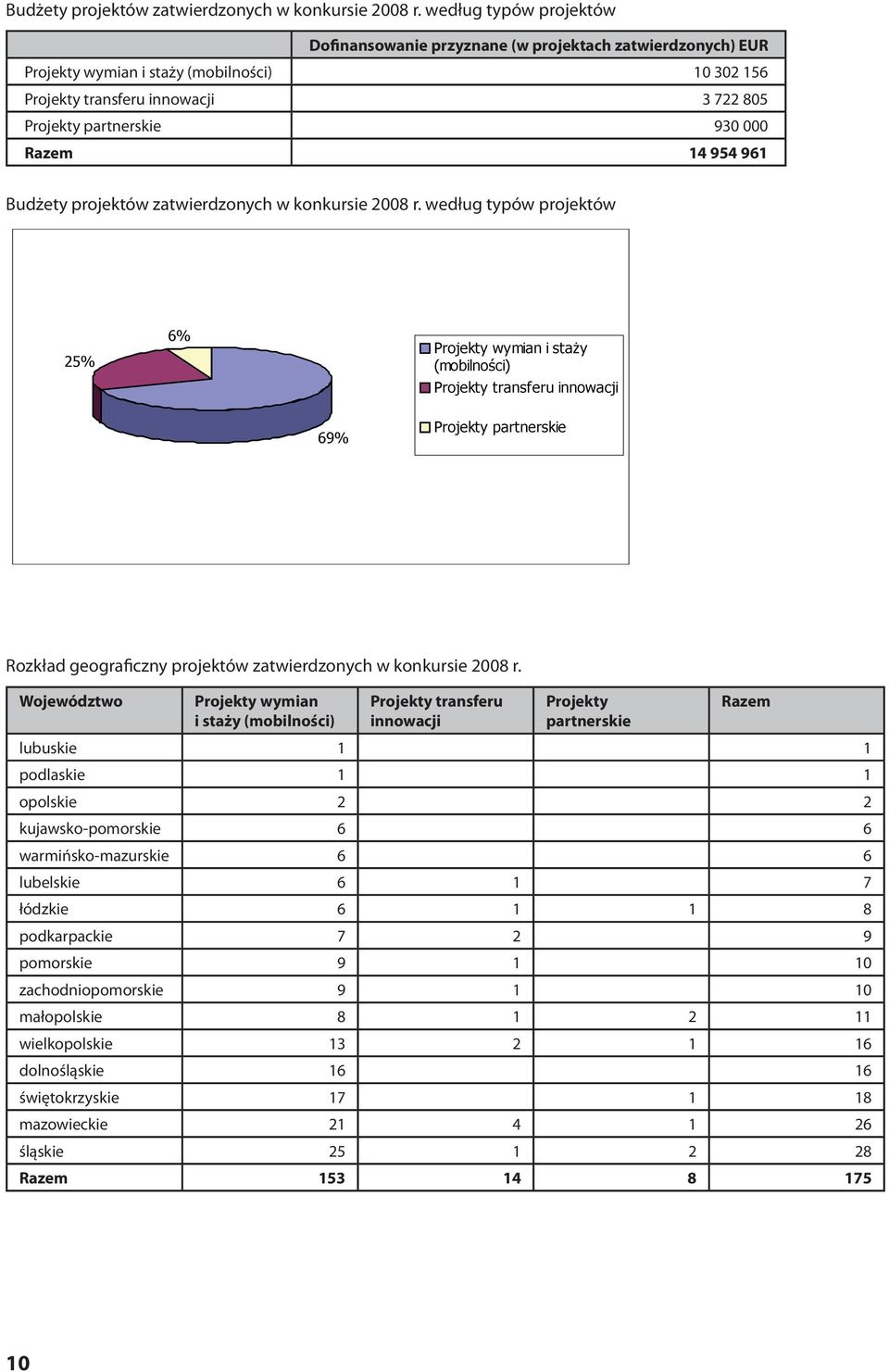Razem 14 954 961  według typów projektów Rozkład geograficzny projektów zatwierdzonych w konkursie 2008 r.