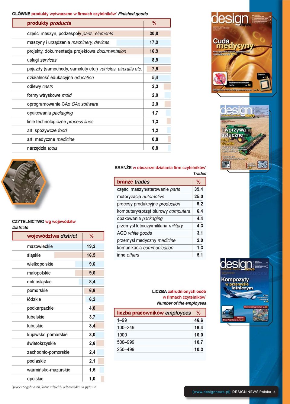 7,9 działalność edukacyjna education 5,4 odlewy casts 2,3 formy wtryskowe mold 2,0 oprogramowanie CAx CAx software 2,0 opakowania packaging 1,7 linie technologiczne process lines 1,3 art.