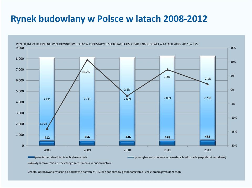 2008 2009 2010 2011 2012-10% -15% -20% przeciętne zatrudnienie w budownictwie dynamika zmian przecietnego zatrudnienia w budownictwie przeciętne