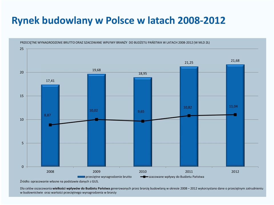 wpływy do Budżetu Państwa Źródło: opracowanie własne na podstawie danych z GUS.