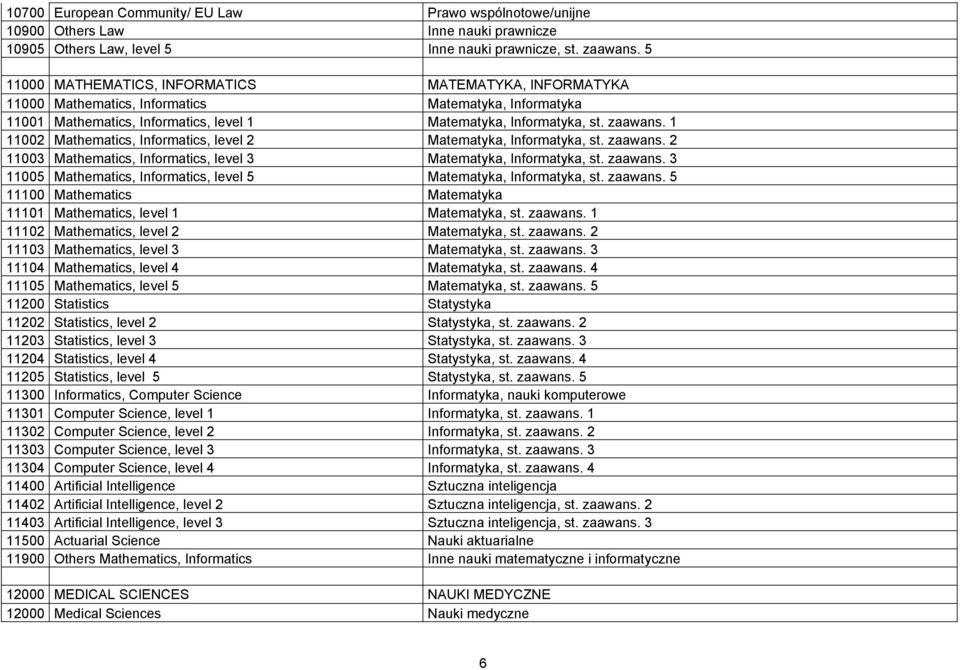 1 11002 Mathematics, Informatics, level 2 Matematyka, Informatyka, st. zaawans. 2 11003 Mathematics, Informatics, level 3 Matematyka, Informatyka, st. zaawans. 3 11005 Mathematics, Informatics, level 5 Matematyka, Informatyka, st.