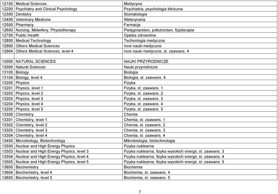 nauki medyczne 12904 Others Medical Sciences, level 4 Inne nauki medyczne, st. zaawans.