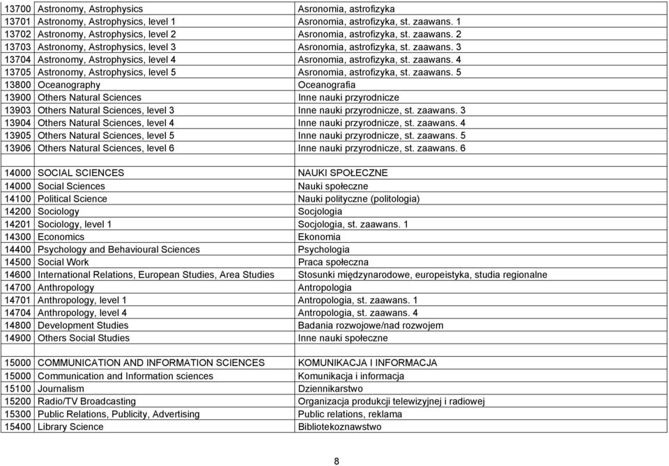 zaawans. 5 13800 Oceanography Oceanografia 13900 Others Natural Sciences Inne nauki przyrodnicze 13903 Others Natural Sciences, level 3 Inne nauki przyrodnicze, st. zaawans.