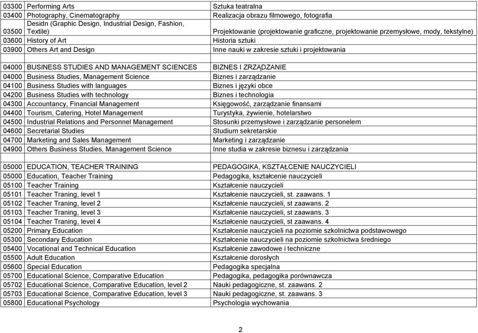 STUDIES AND MANAGEMENT SCIENCES BIZNES I ZRZĄDZANIE 04000 Business Studies, Management Science Biznes i zarządzanie 04100 Business Studies with languages Biznes i języki obce 04200 Business Studies