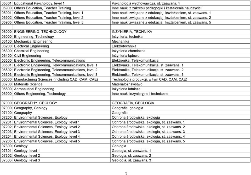 st. zaawans. 1 05902 Others Education, Teacher Training, level 2 Inne nauki związane z edukacją i kształceniem, st. zaawans. 2 05905 Others Education, Teacher Training, level 5 Inne nauki związane z edukacją i kształceniem, st.