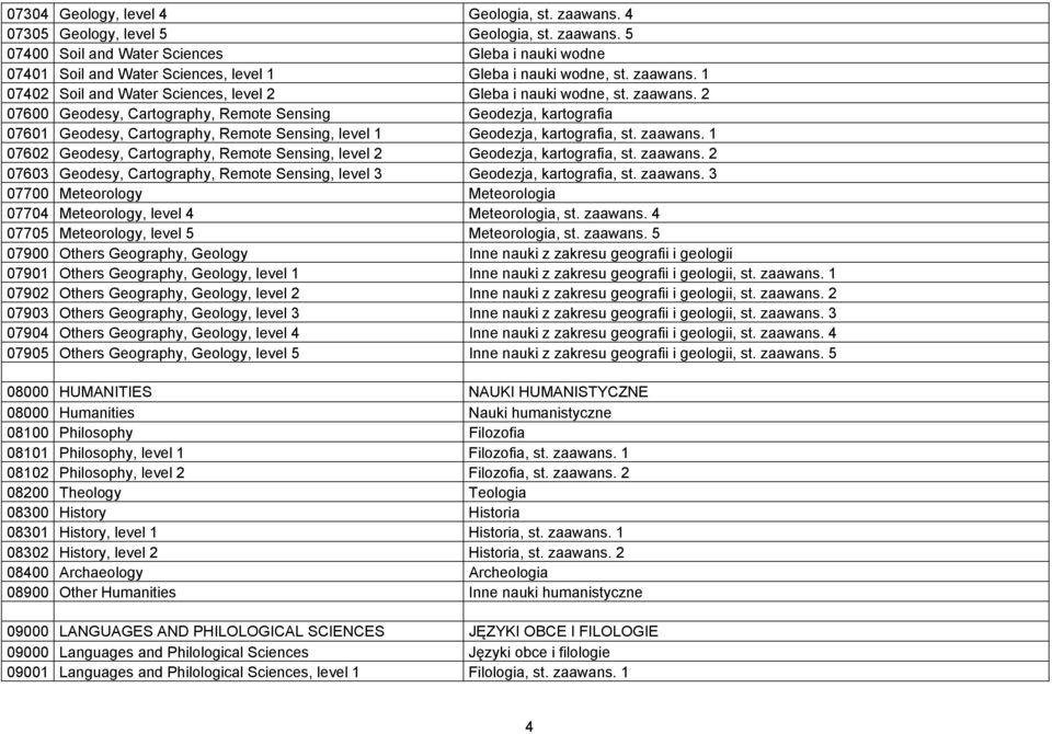 2 07600 Geodesy, Cartography, Remote Sensing Geodezja, kartografia 07601 Geodesy, Cartography, Remote Sensing, level 1 Geodezja, kartografia, st. zaawans.