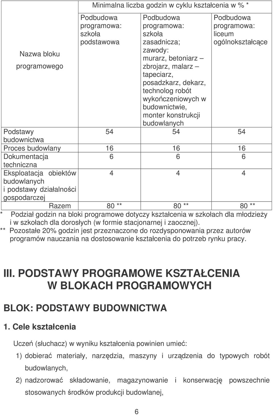 budowlany 16 16 16 Dokumentacja 6 6 6 techniczna Eksploatacja obiektów budowlanych i podstawy działalnoci gospodarczej 4 4 4 Razem 80 ** 80 ** 80 ** * Podział godzin na bloki programowe dotyczy