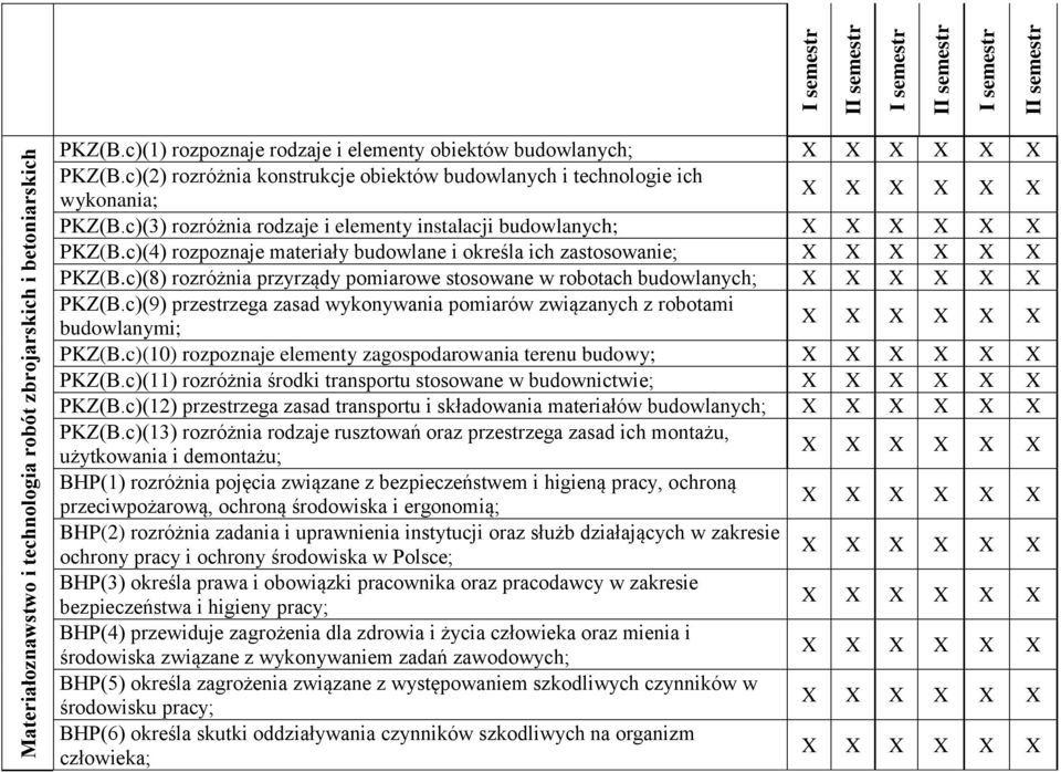 c)(3) rozróżnia rodzaje i elementy instalacji budowlanych; X X X X X X KZ(.c)(4) rozpoznaje materiały budowlane i określa ich zastosowanie; X X X X X X KZ(.