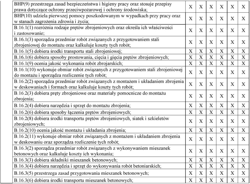 1(1) rozróżnia rodzaje prętów zbrojeniowych oraz określa ich właściwości i zastosowanie; X X X X X X.16.