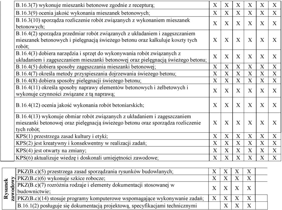 16.4(5) dobiera sposoby zagęszczania mieszanki betonowej; X X X X X X.16.4(7) określa metody przyspieszania dojrzewania świeżego betonu; X X X X X X.16.4(8) dobiera sposoby pielęgnacji świeżego betonu; X X X X X X.