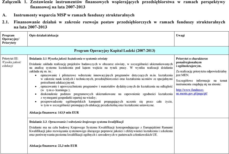 A. Instrumenty wsparcia MSP w ramach funduszy strukturalnych 2.1.