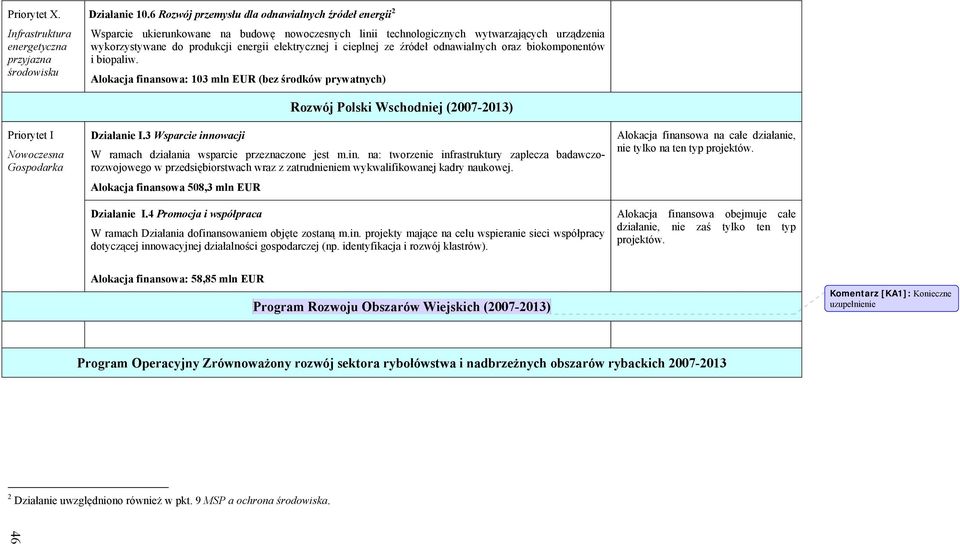 cieplnej ze źródeł odnawialnych oraz biokomponentów i biopaliw. Alokacja finansowa: 103 mln EUR (bez środków prywatnych) Priorytet I Nowoczesna Gospodarka Działanie I.